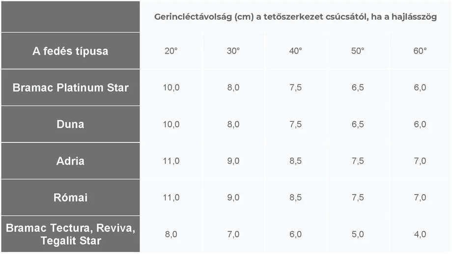 A taréjgerincléc távolsága a tetőszerkezet csúcsától-1
