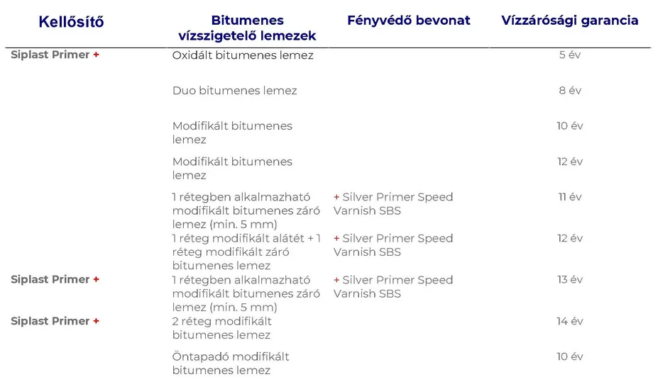 Vízzárósági garancia